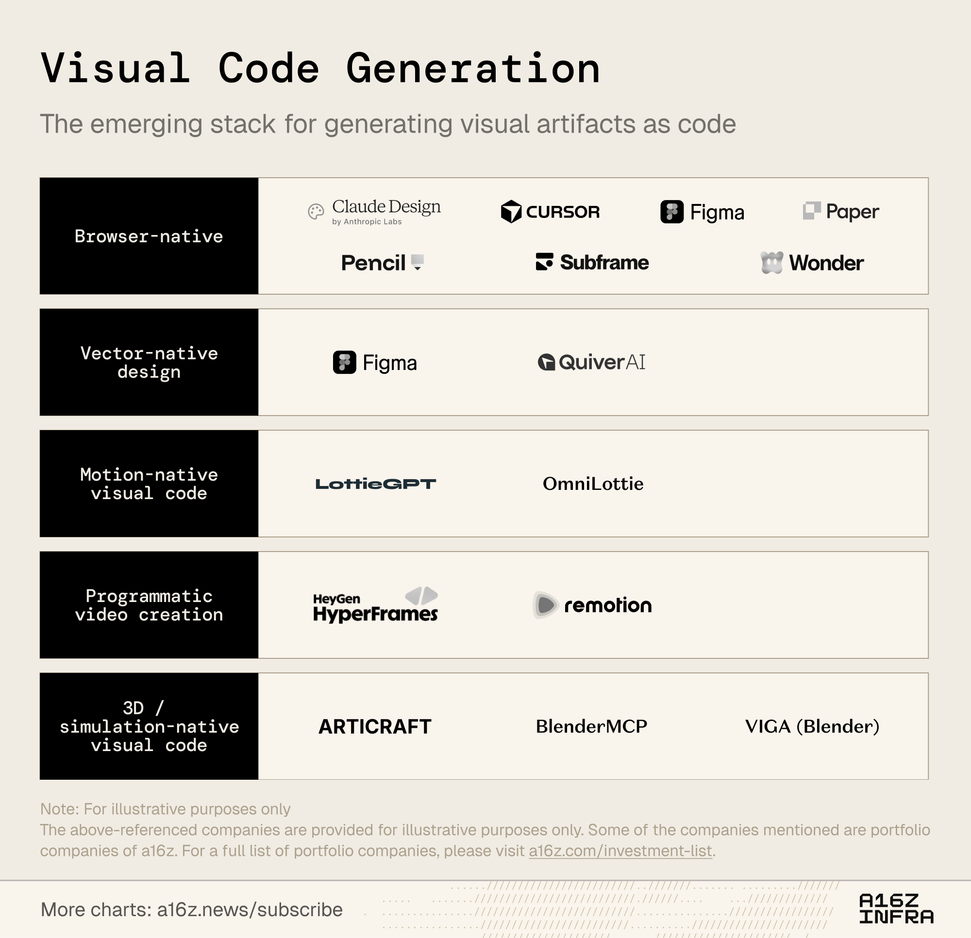 a16z market map of code-native visual AI across image, video, 3D, and interactive runtimes