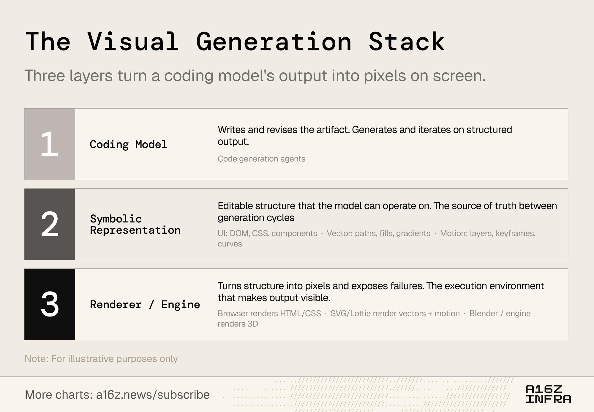 a16z diagram showing coding model, code representation, and renderer as the visual-code stack