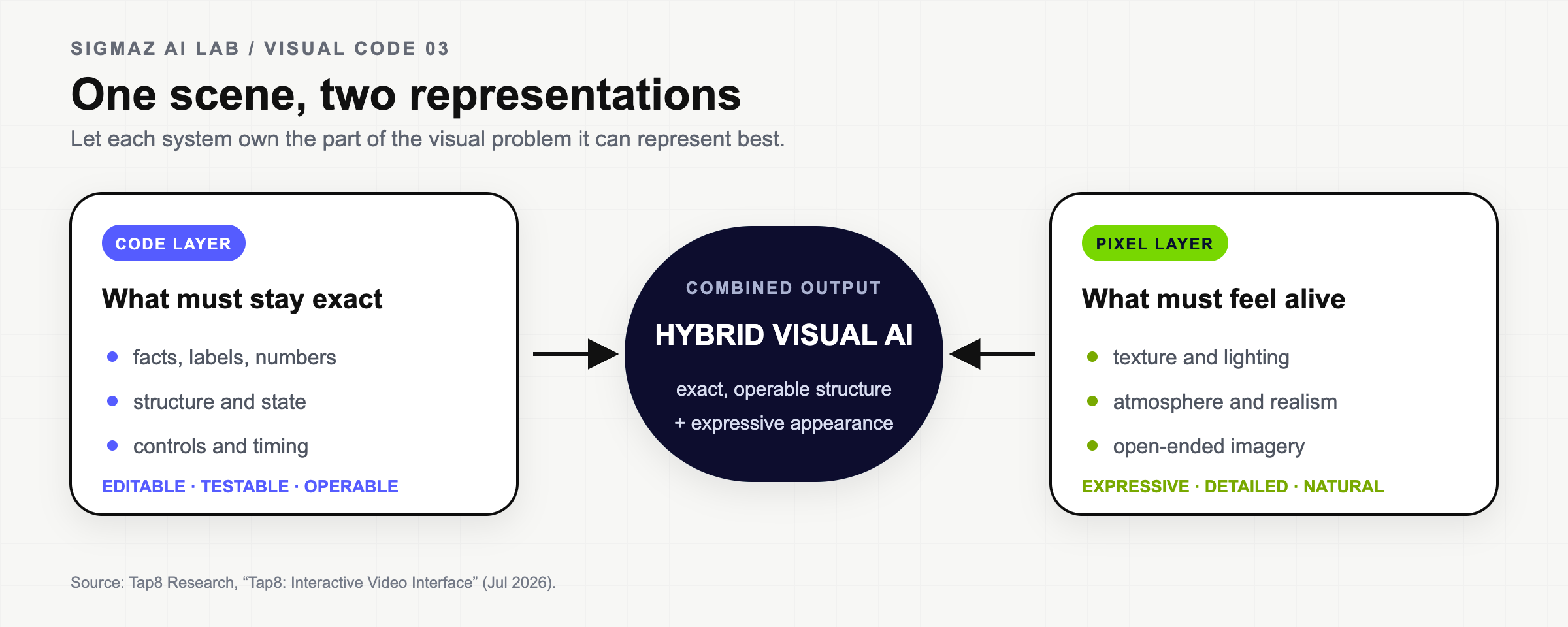 Diagram separating exact operable code layers from expressive pixel layers
