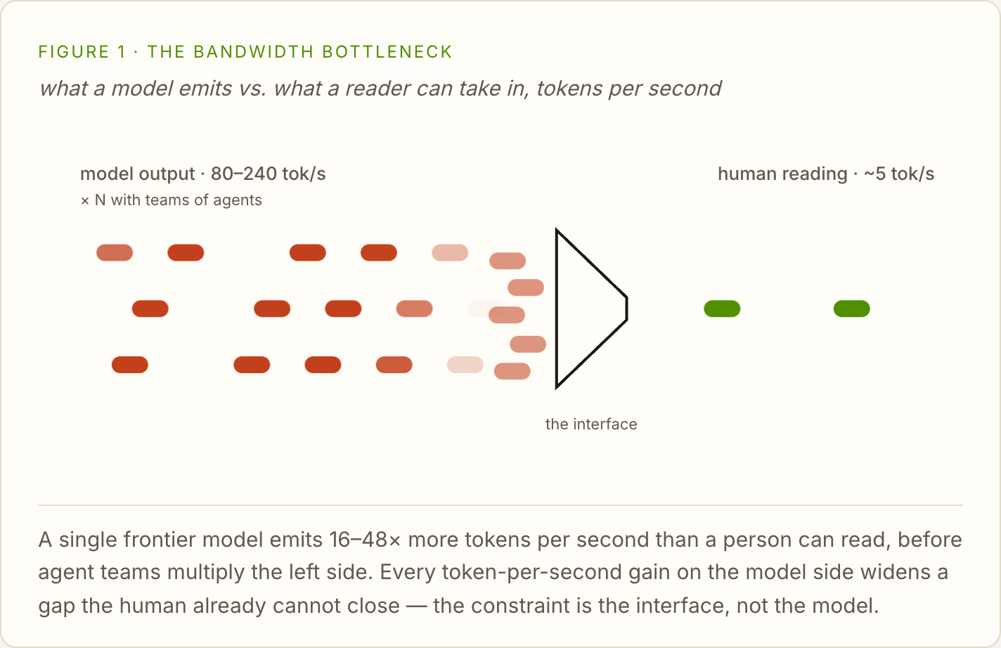 Tap8 diagram comparing human reading speed with frontier model output speed