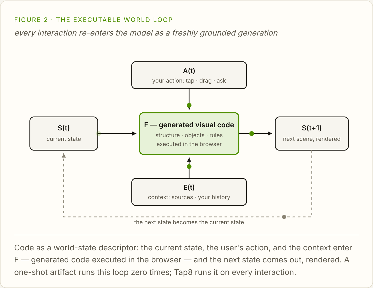 Tap8 diagram of interaction updating an executable visual world from one state to the next