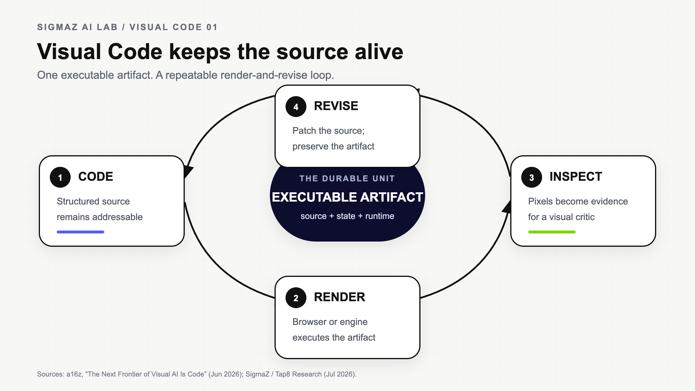 Visual Code keeps structured source alive through a code, render, inspect, and revise loop