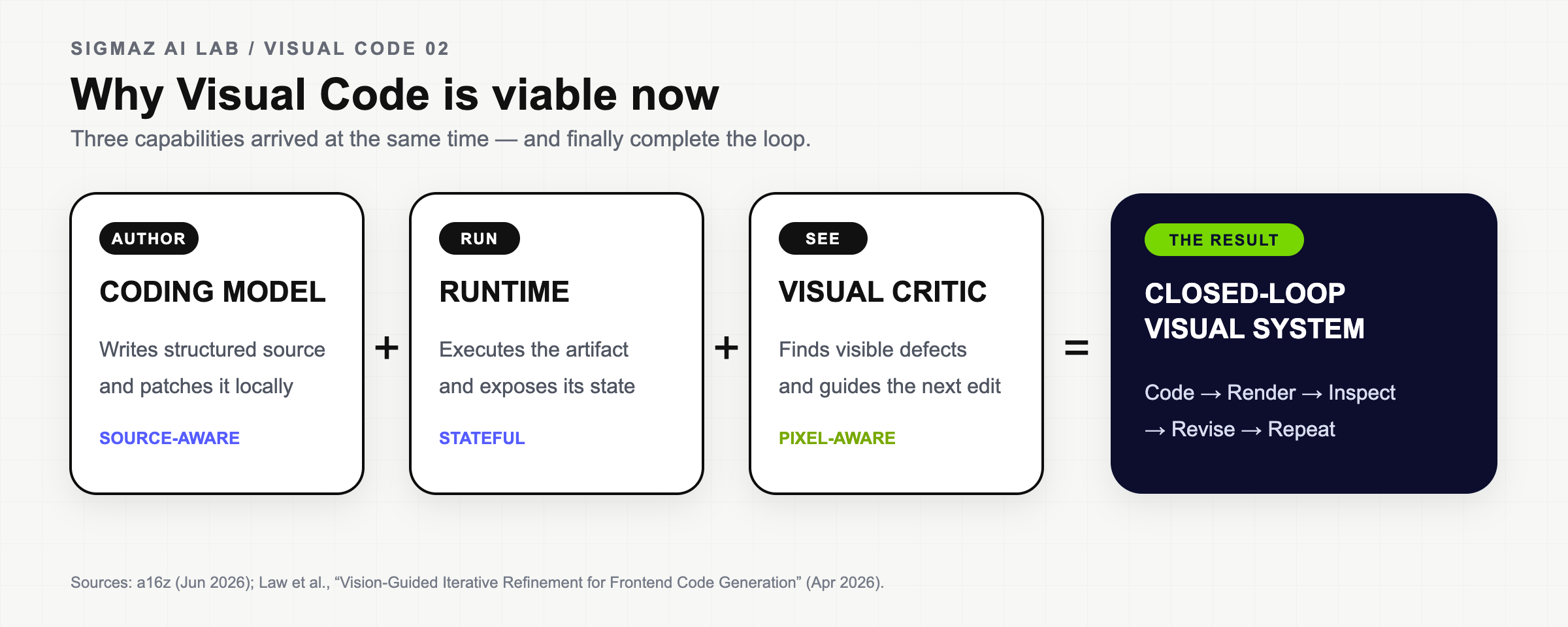 Coding model plus runtime plus visual critic creates a closed-loop visual system